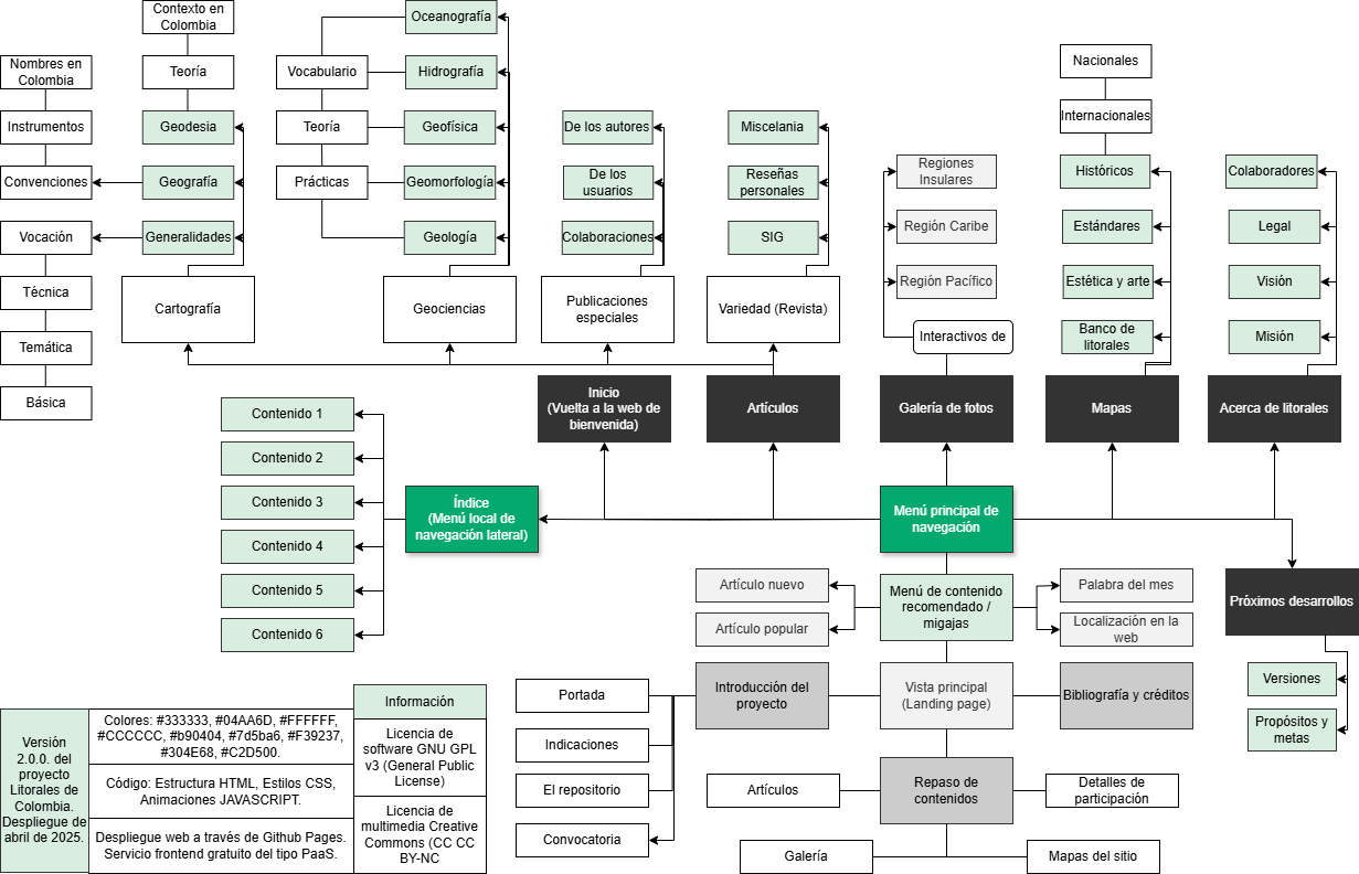 Mapa de contenidos del proyecto
