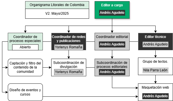 Organigrama del proyecto